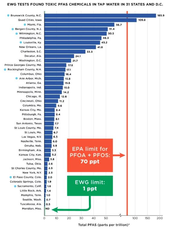 Toxic PFAS 'forever chemicals' found in drinking water across Georgia -  PFAS Central