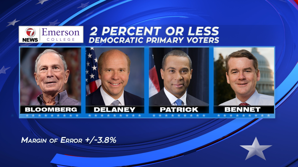 Exclusive 7NEWS/Emerson College poll offers peek at who’s leading ahead ...