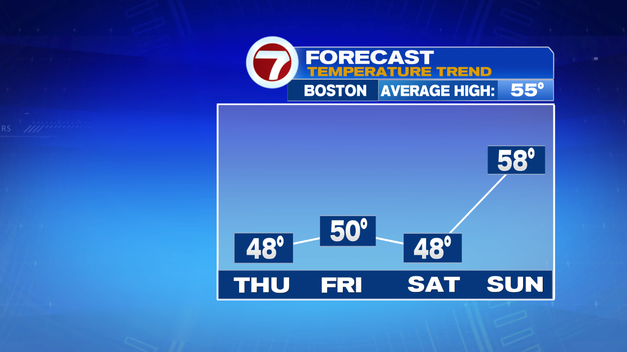4 Day Temp Trend Auto PM CK
