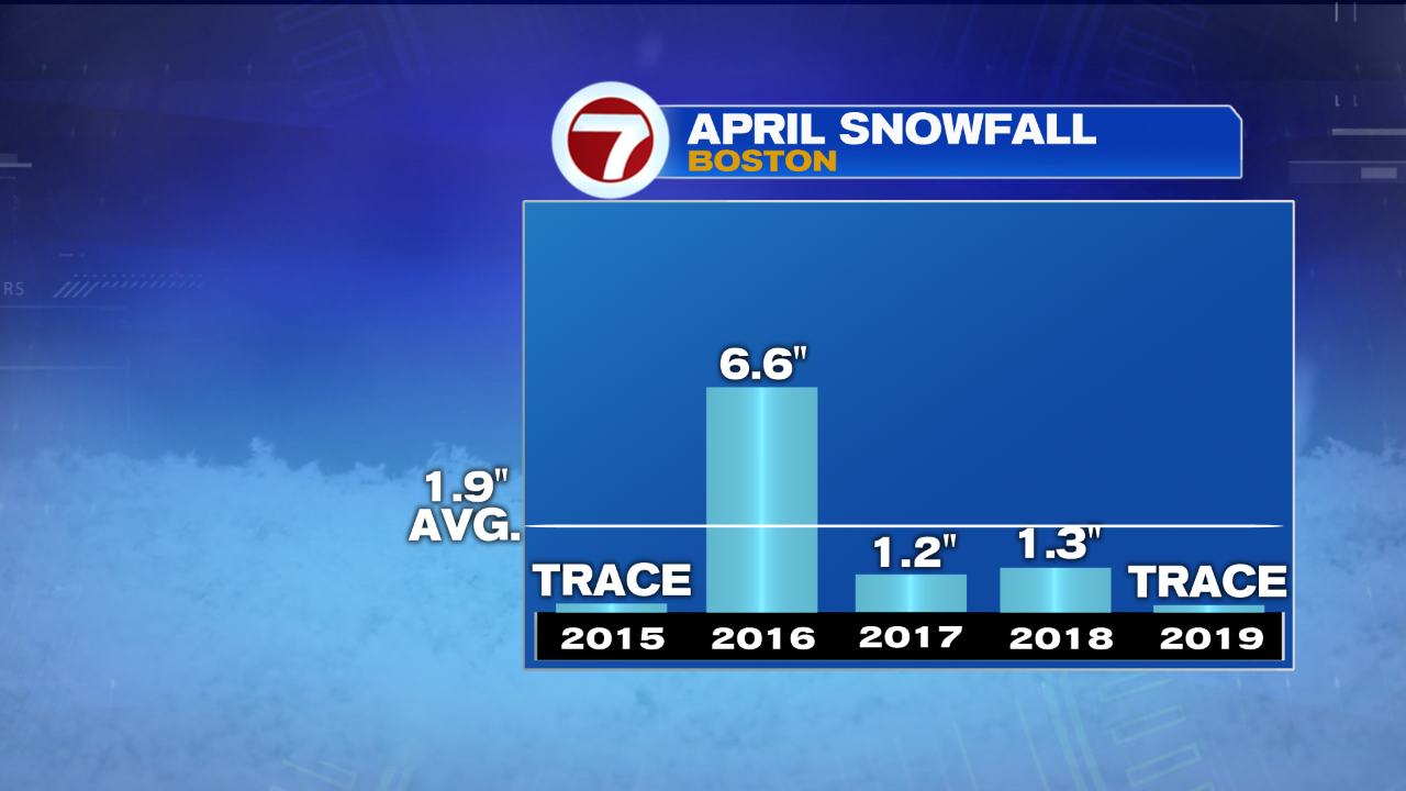 April Past Snowfall