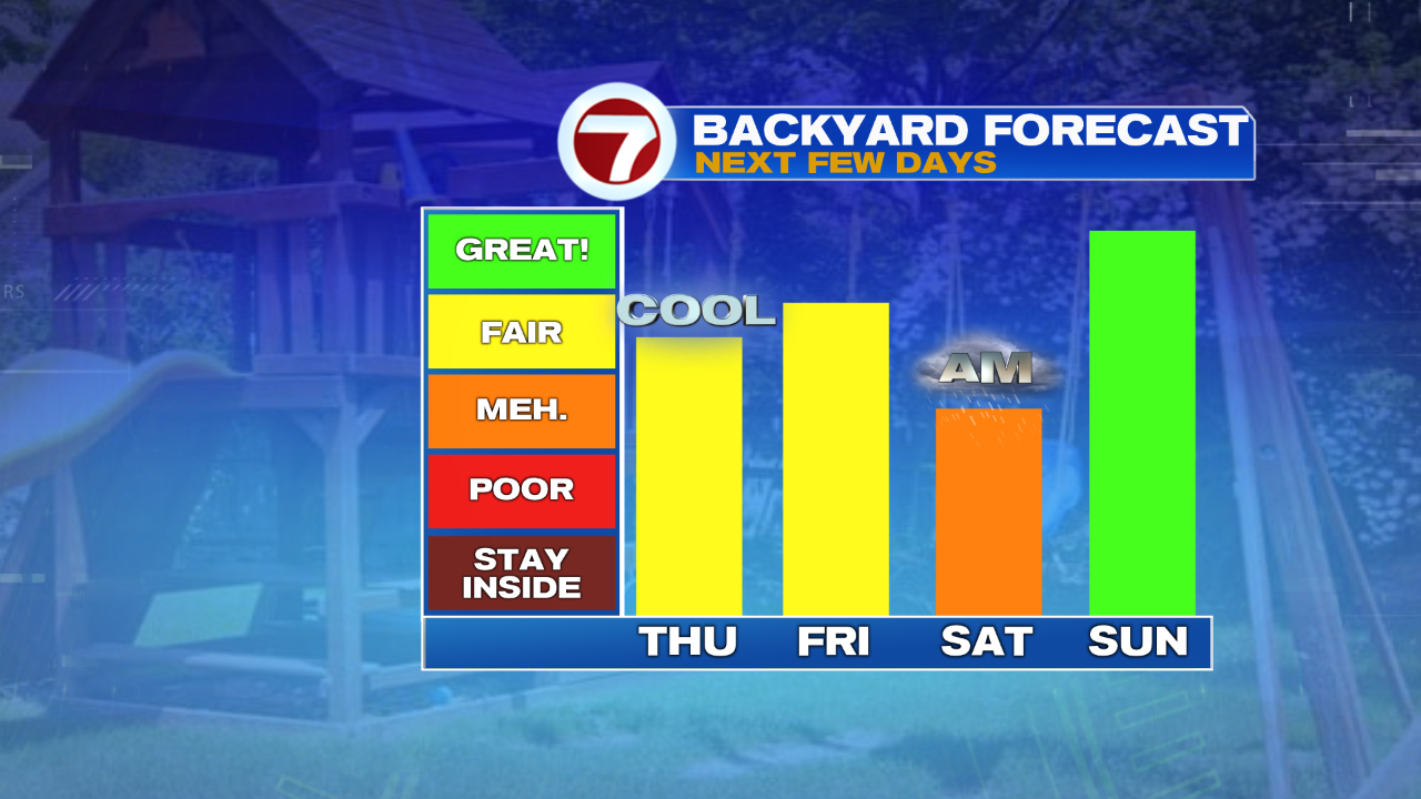 Backyard Forecast- 3 Day