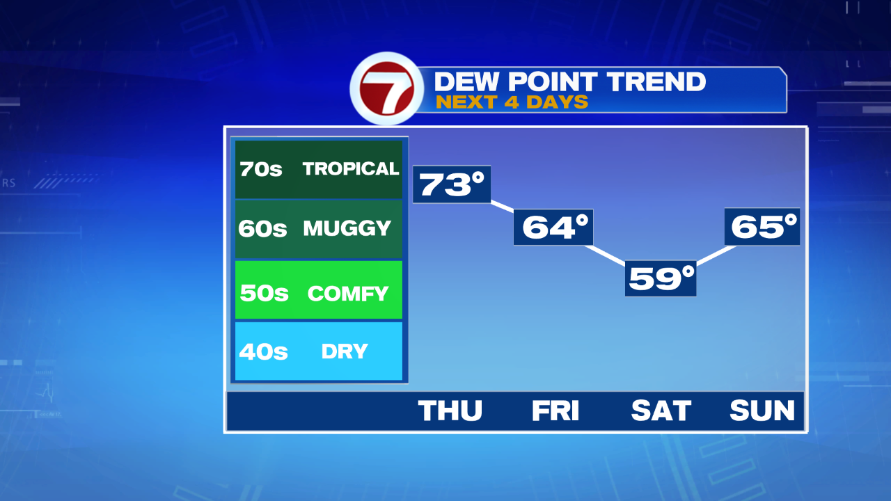 4 Day Dew Point Trend CK