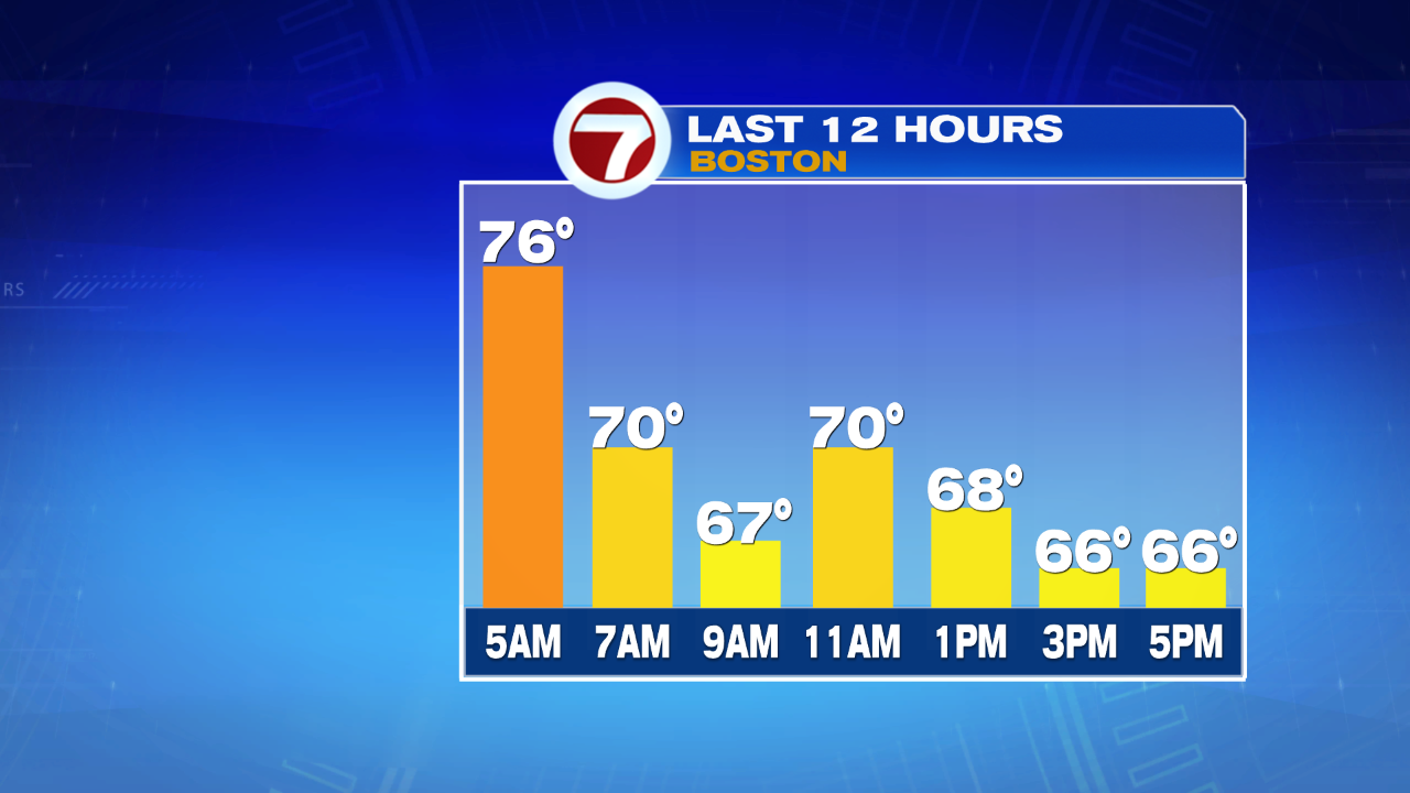 Temp Trend Last 12 Hours
