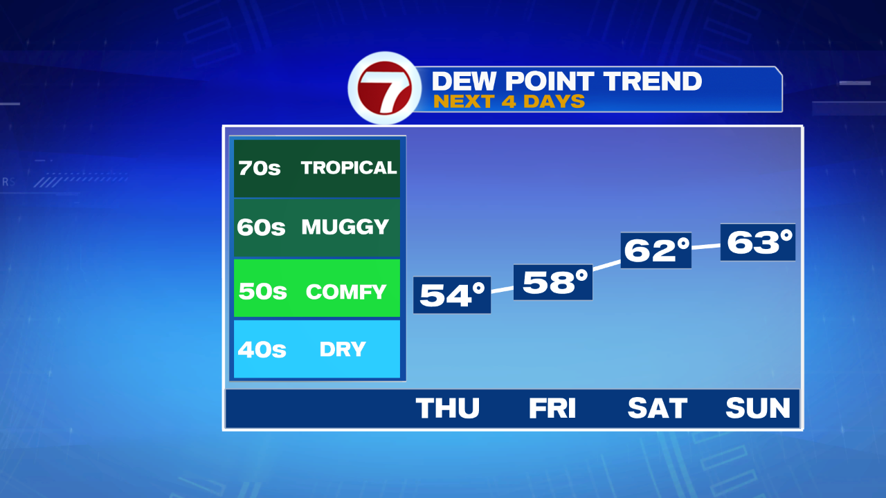 4 Day Dew Point Trend CK