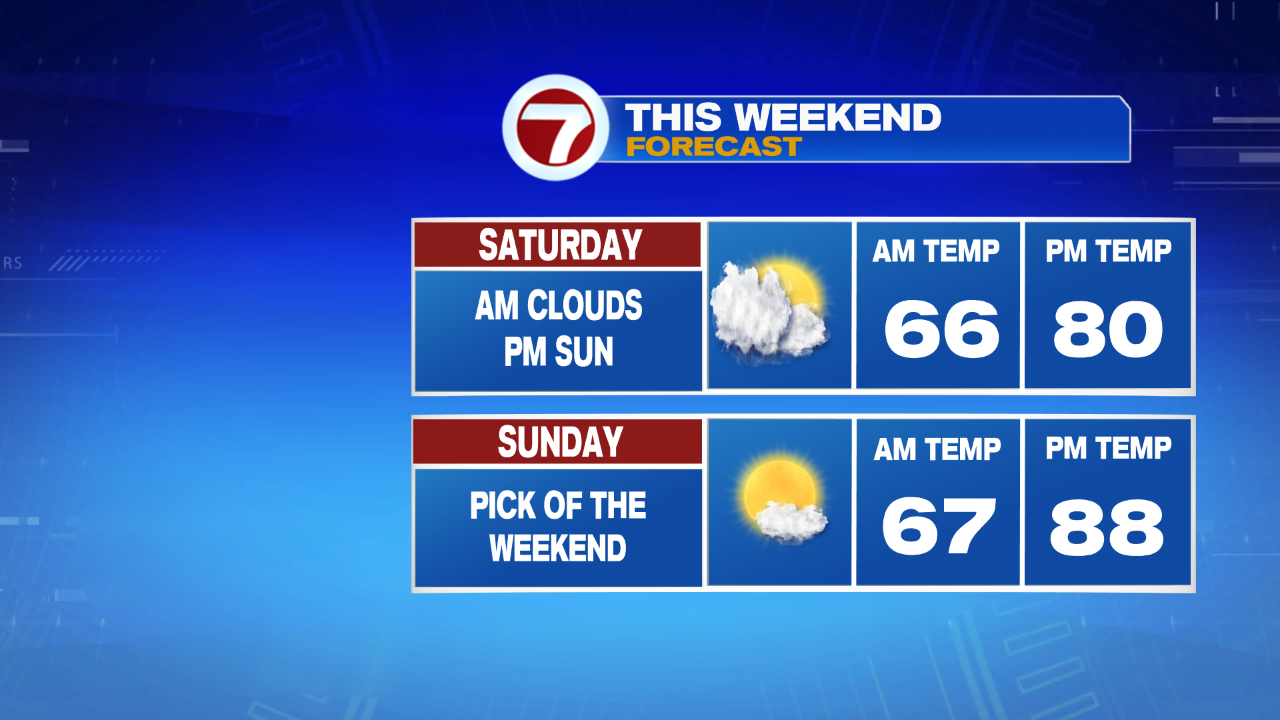 Weekend Forecast